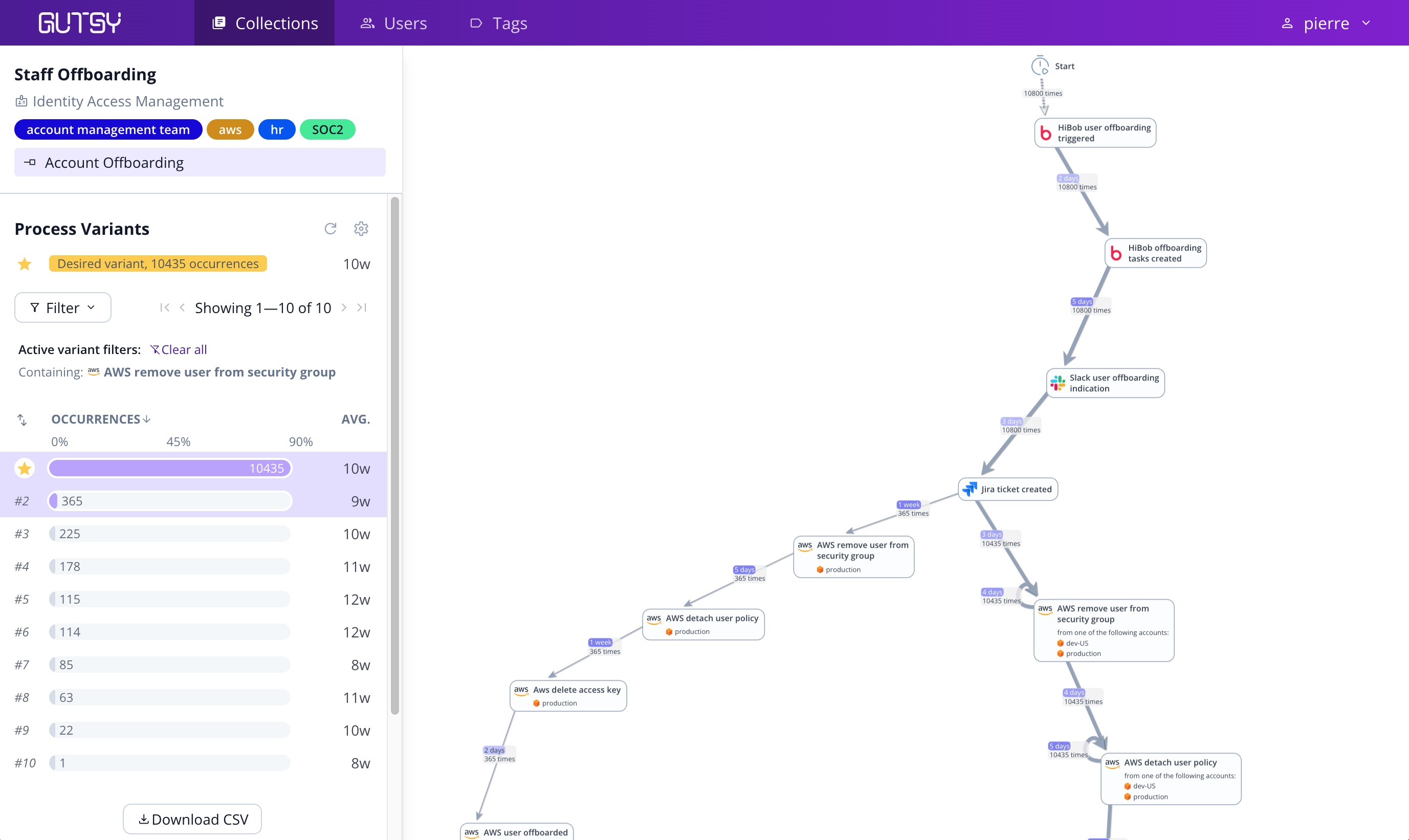 Gutsy screenshot showing security process as captured by Gutsy process mining software.