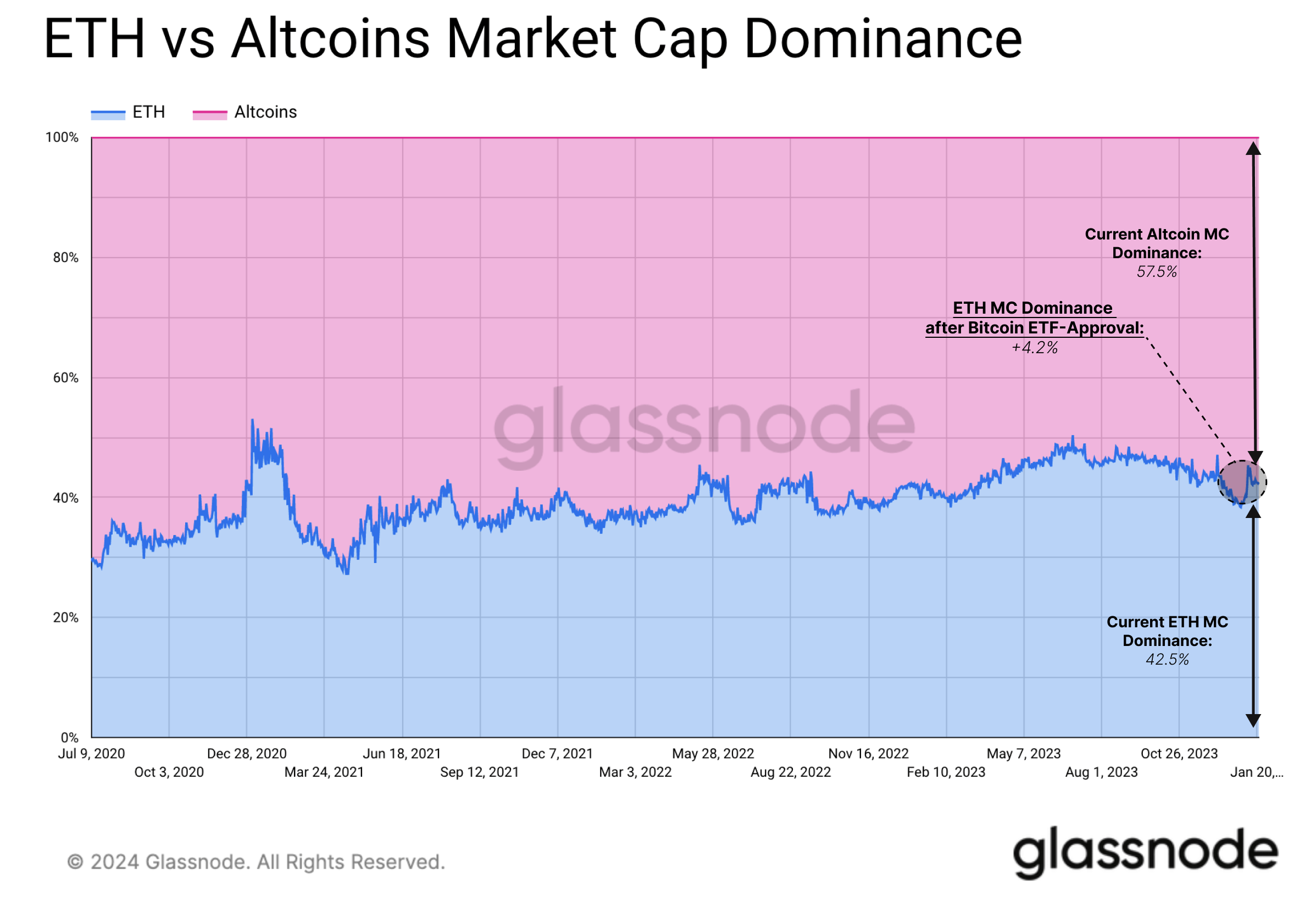 Ethereum And Altcoins
