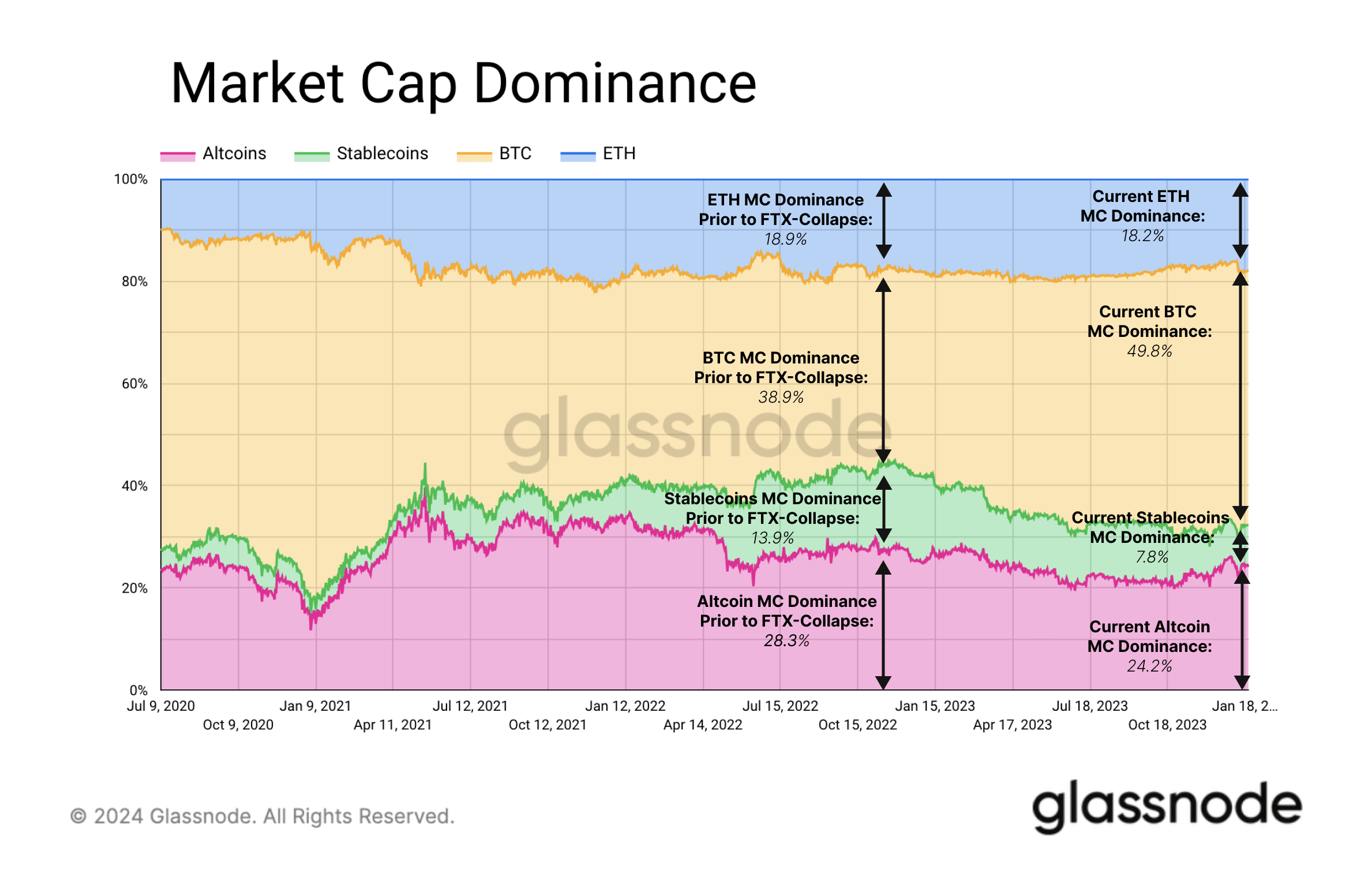Ethereum Market Cap Dominance