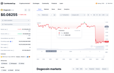 Dogecoin trading volume