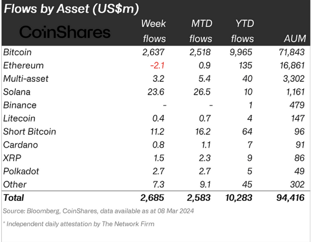 CoinShares Volume 173: Digital Asset Fund Flows Weekly Report