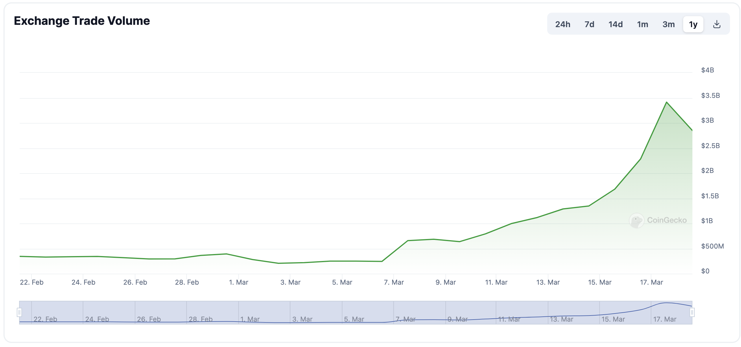 A chart of Backpack exchange's trading volume on CoinGecko