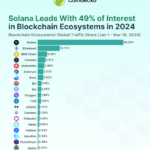 Solana Captures Nearly 50% Of Global Crypto Attention