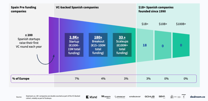 Spanish startup funnel - Dealroom