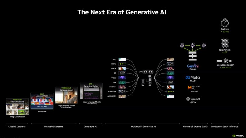 Generative AI is driving Nvidia forward to Blackwell.