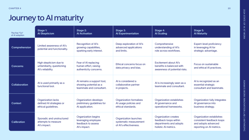 The journey to AI maturity. Image credit: Asana/Anthropic/State of AI at Work Study 2024