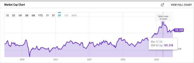 IBM's recent valuation growth in a chart