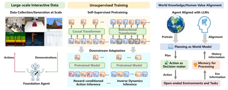 foundation agents framework