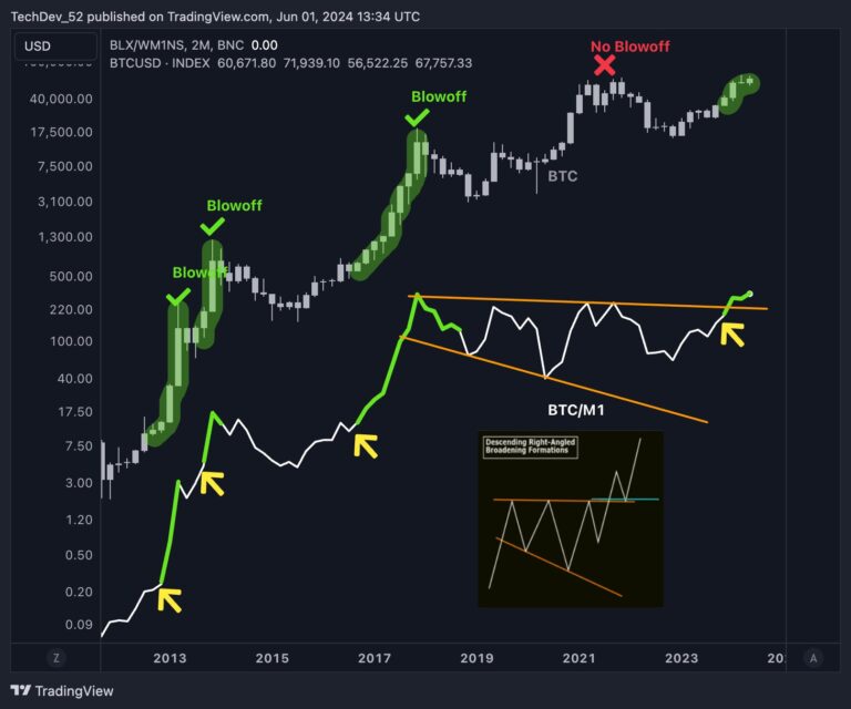 Bitcoin breakout M1 money supply