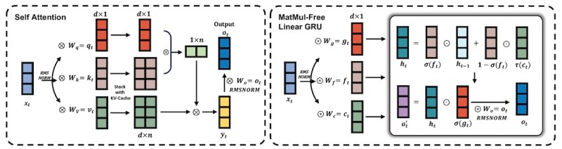 matmul-free computations