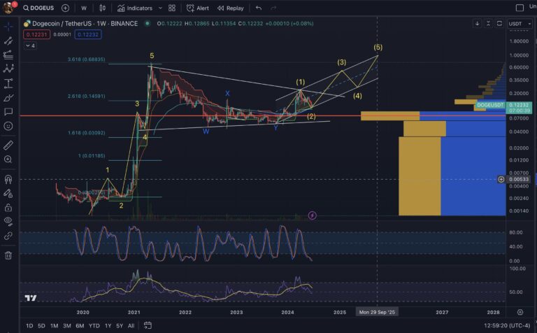 DOGE /USDT possible count into 2025