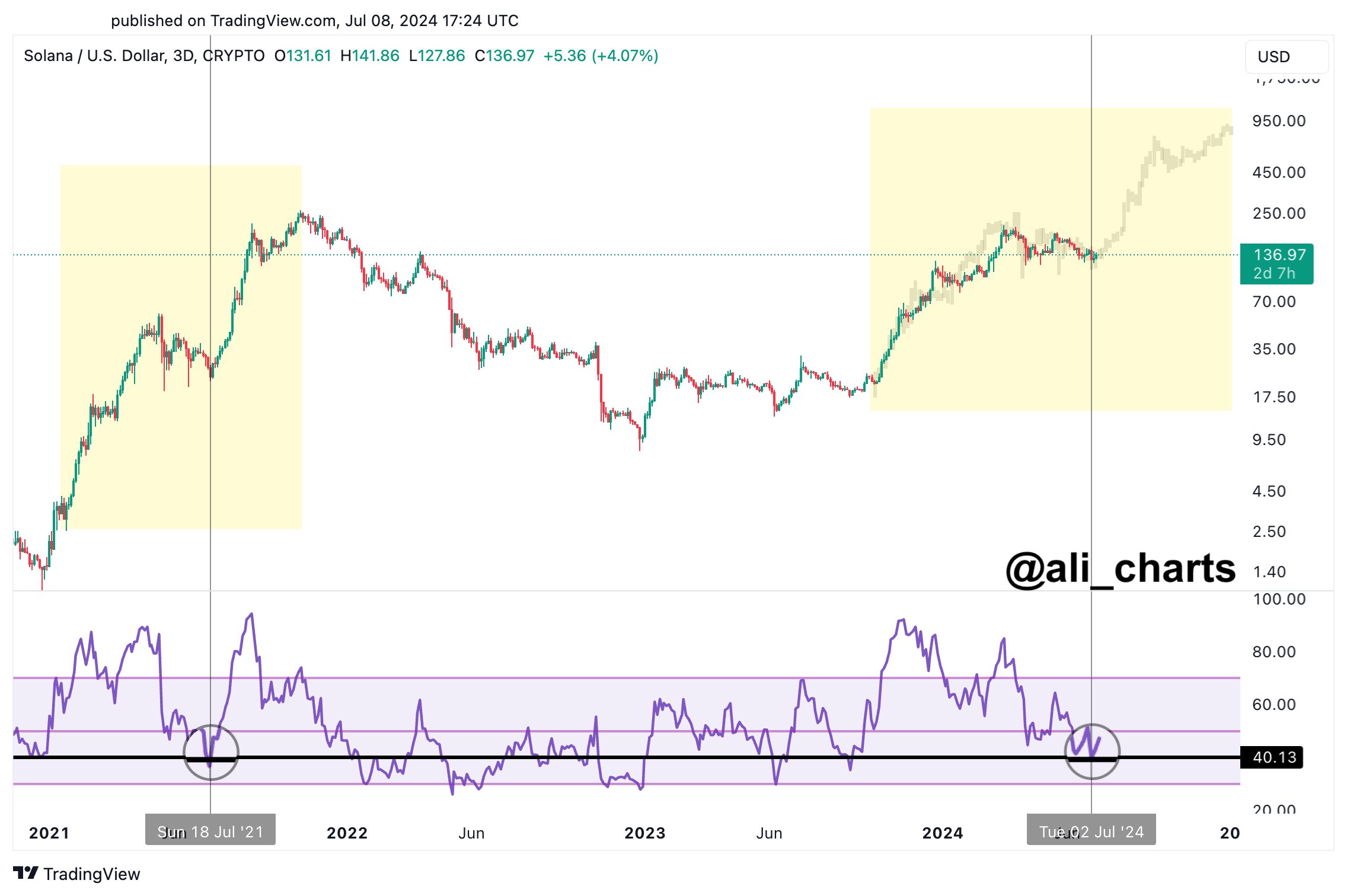 Solana RSI